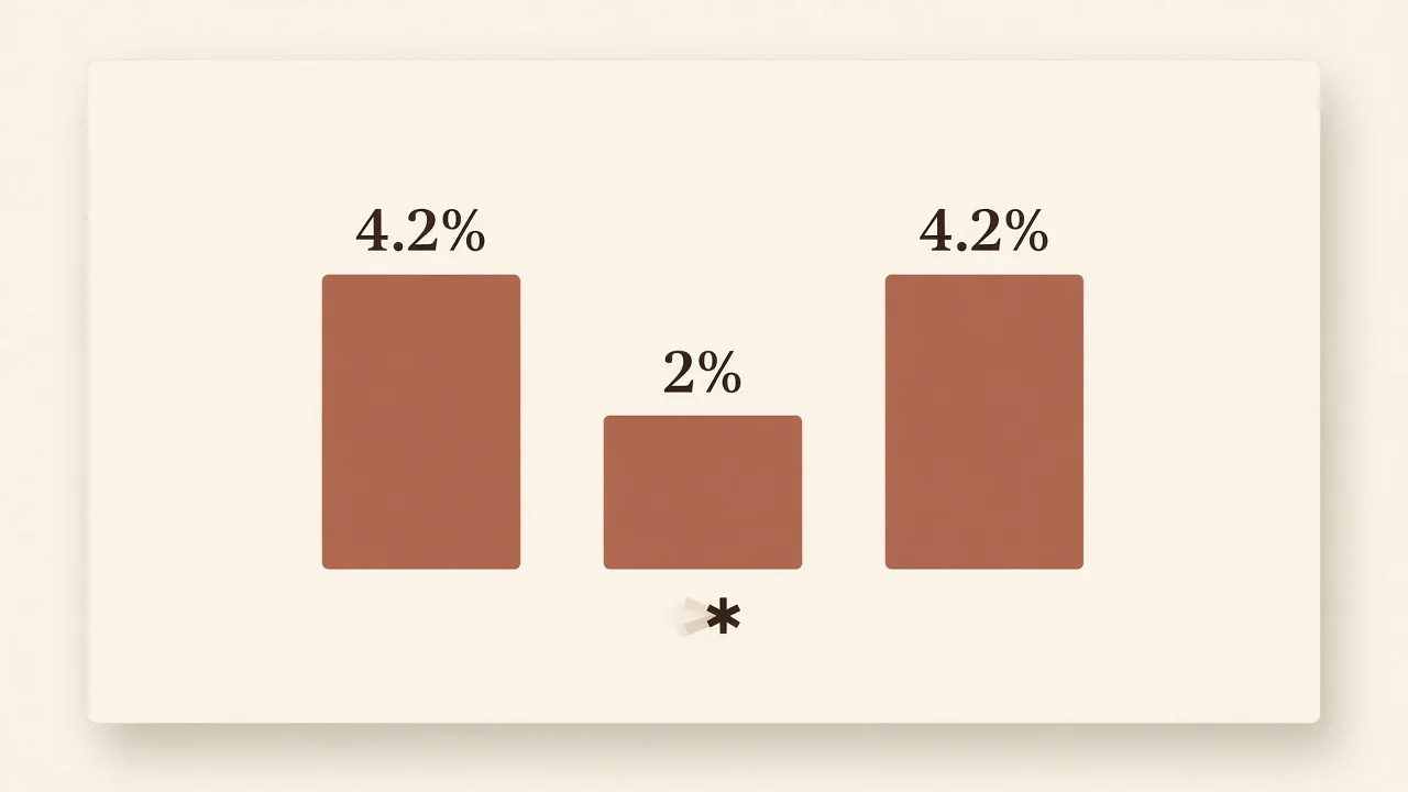 Flat bars reading 4.2, then 2, then 4.2 — the asterisk moved